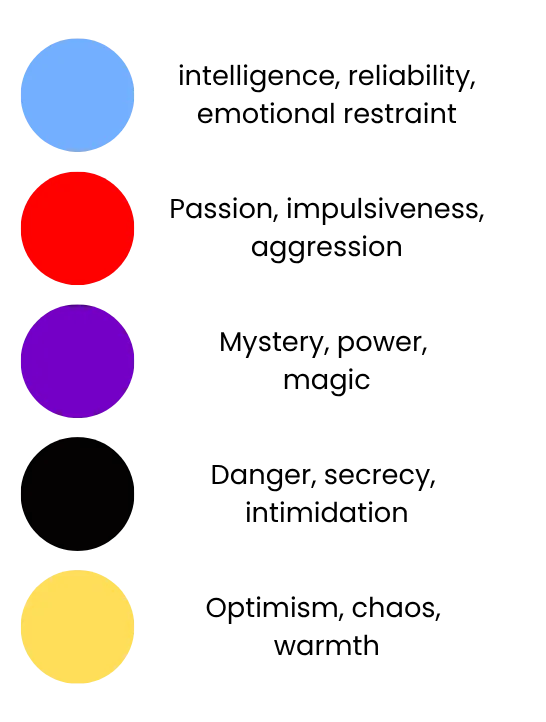 Color-meaning chart: blue = intelligence, reliability, emotional restraint; red = passion, impulsiveness, aggression; purple = mystery, power, magic; black = danger, secrecy, intimidation; yellow = optimism, chaos, warmth.