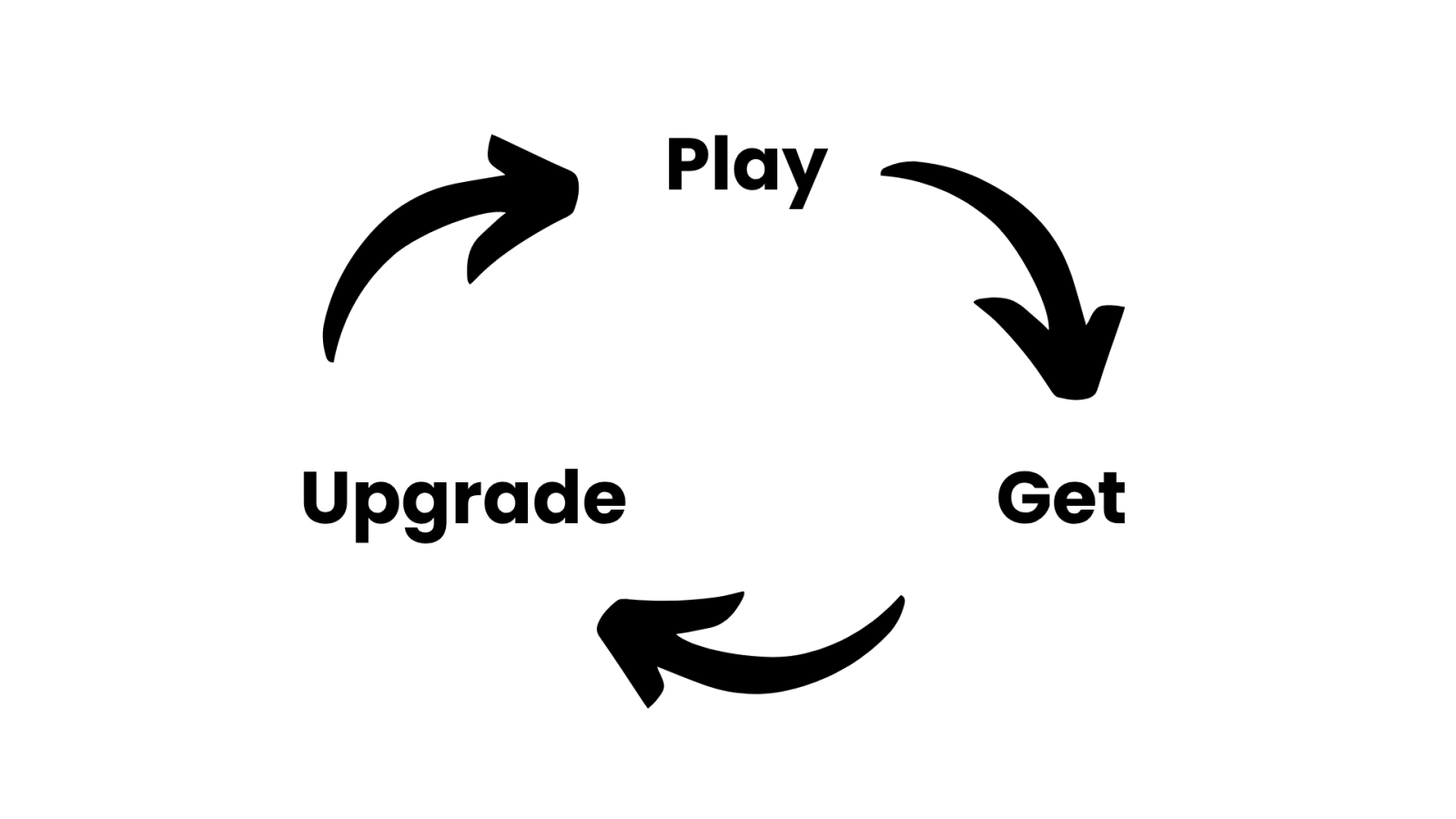 Diagram: a simple three-step game loop cycling between "Play", "Get", and "Upgrade".