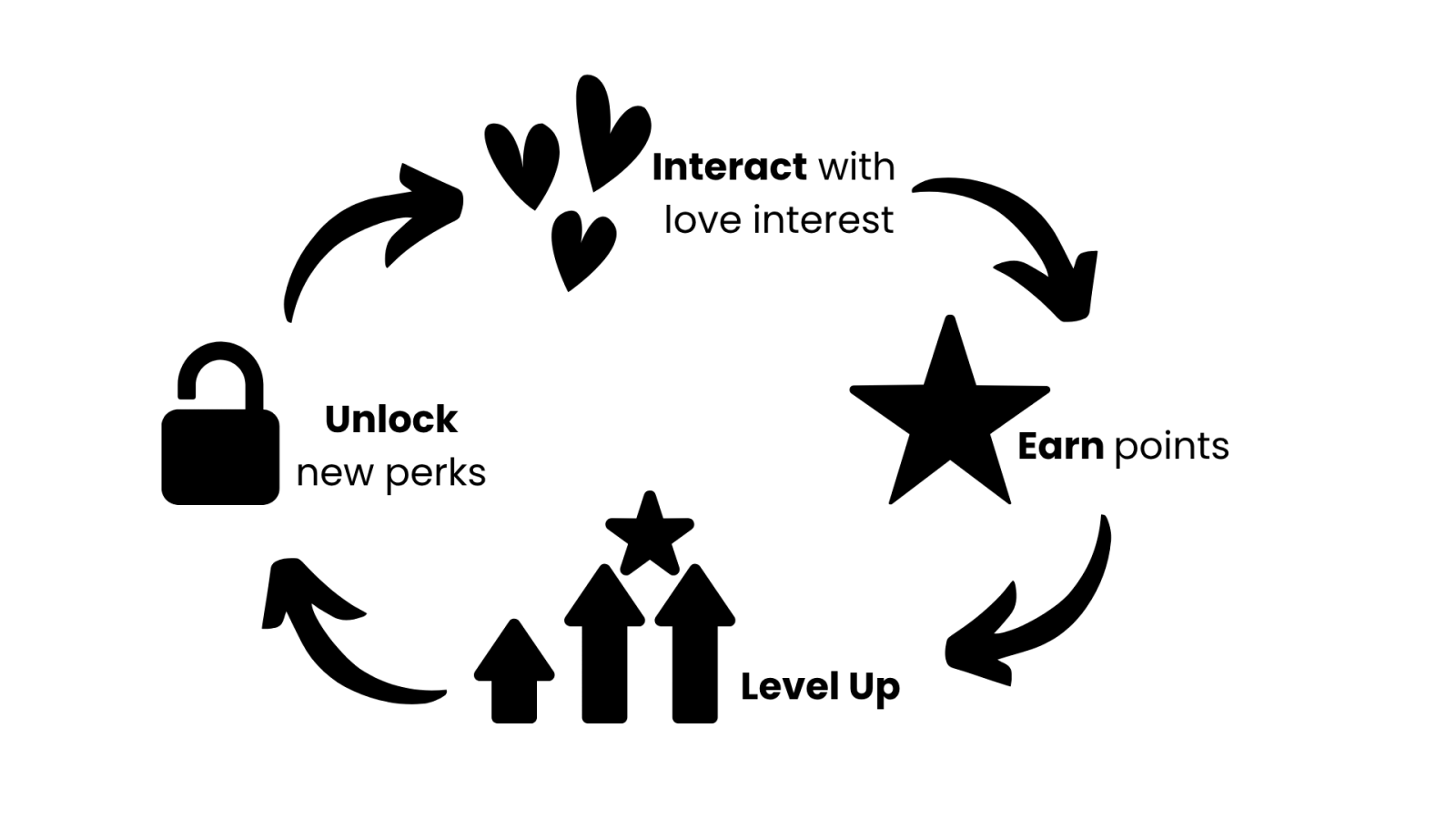 Diagram: the most common Dorian game loop cycling through "Interact with love interest", "Earn points", "Level Up", and "Unlock new perks".
