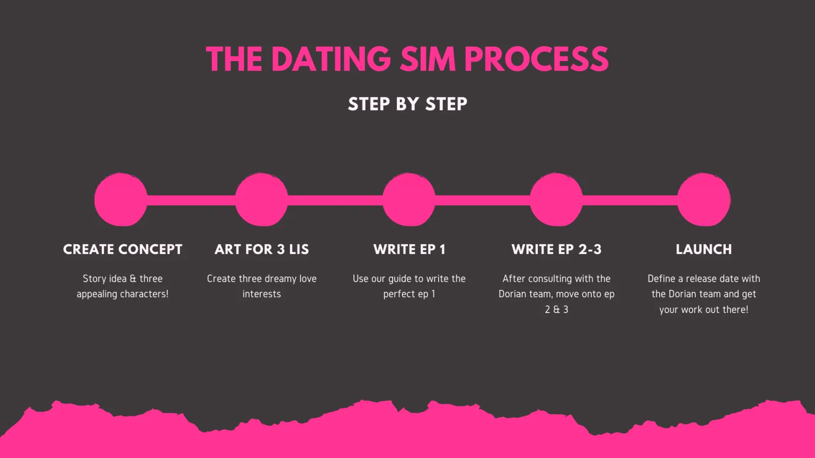 Diagram titled "The Dating Sim Process, Step by Step" with five stages: Create Concept, Art for 3 LIs, Write Ep 1, Write Ep 2-3, and Launch.