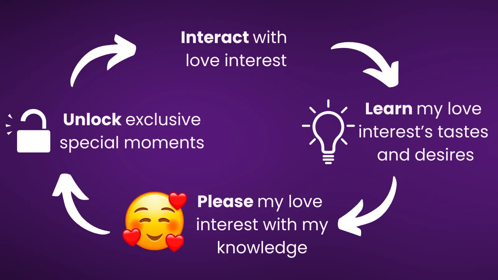 Diagram of a loop of delight that keeps fans engaged with the relationship system